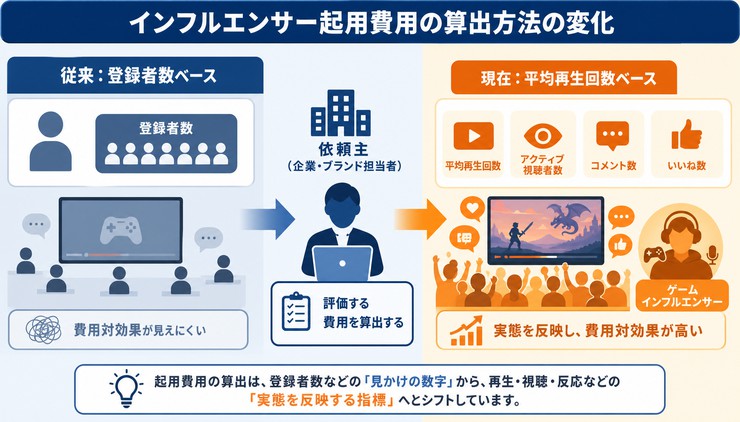 ゲーム インフルエンサー
