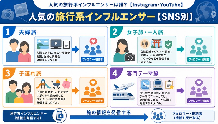 旅行 トラベル インフルエンサー