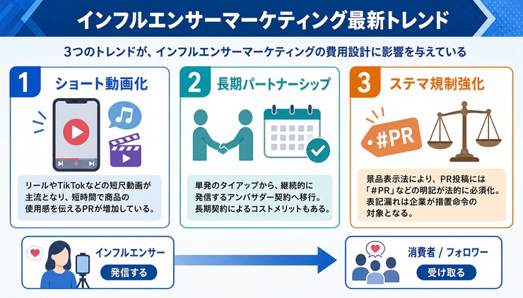 インフルエンサー 費用 相場